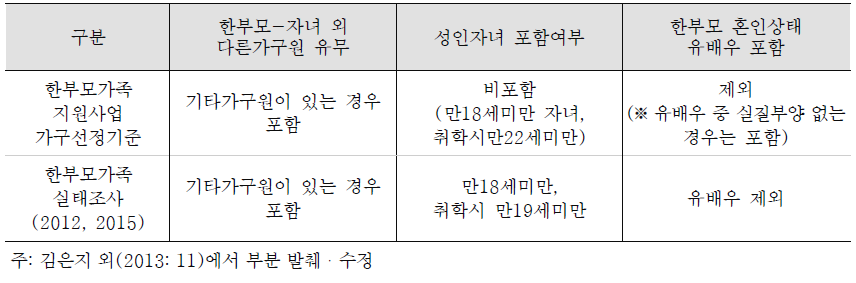 ‘한부모가족지원사업’과 ‘한부모가족실태조사’ 한부모가족 개념 비교