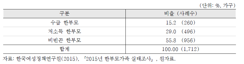 지원 종류에 따른 한부모가구 비율