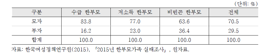 한부모 성별