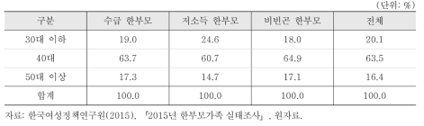 한부모 연령