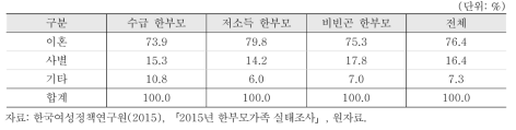 한부모 혼인상태