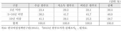 한부모가 된 기간