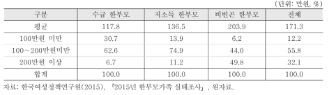 소득수준