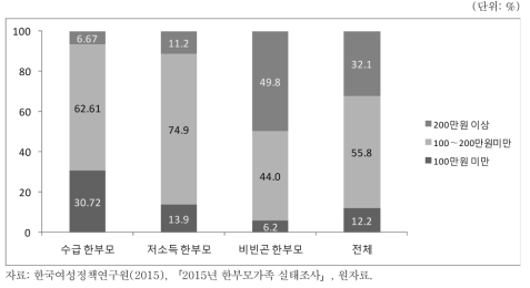 한부모가구의 소득수준