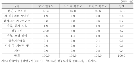 주 소득원