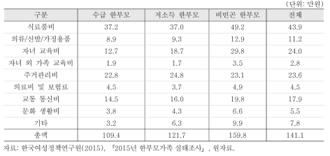 월평균 지출