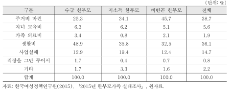 빚을 지게 된 이유