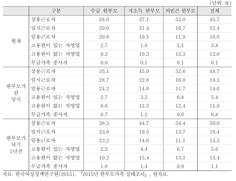 취업자의 종사상 지위