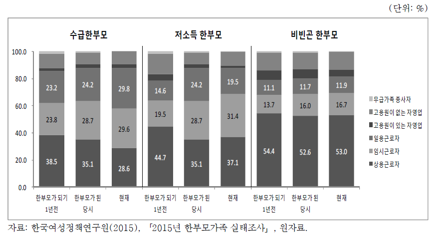 한부모가구의 취업자의 종사상 지위