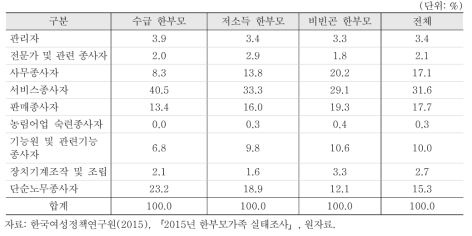 취업자의 직업