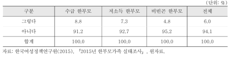 취업자의 부업 여부