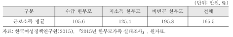 취업자의 근로소득 수준