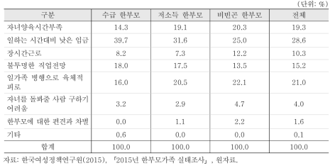 취업자의 현재 어려운 점