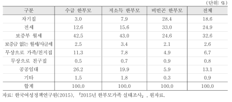 거주형태