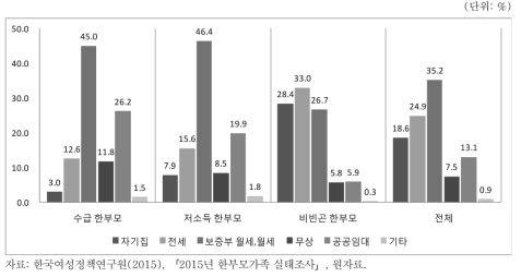 한부모가구의 빈곤특성별 주거 현황