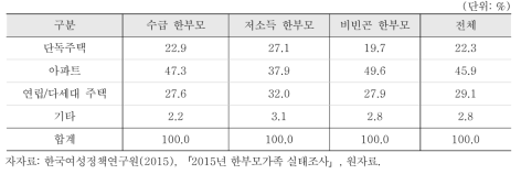 주택형태