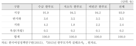 주택위치