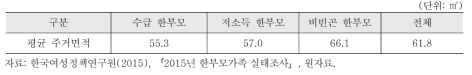 주거면적