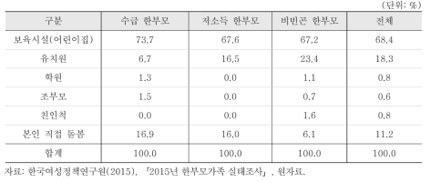 미취학 자녀 돌봄 방법(1순위)