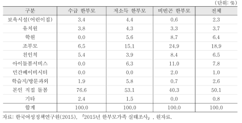 미취학 자녀 돌봄 방법(2순위)