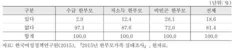 일과후 혼자 보내는 시간(미취학)