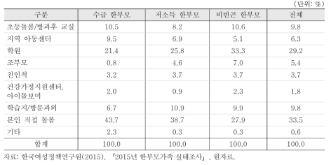 초등자녀 돌봄 방법(2순위)