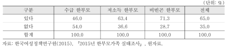 일과후 혼자 보내는 시간(초등)