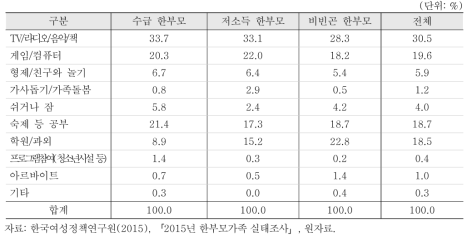 일과후 활동(중고등, 1순위)