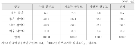 주관적 건강 상태