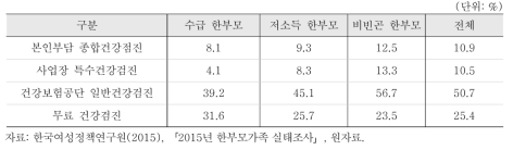 최근 2년간 건강검진을 받은 비율(건강검진 종류별)