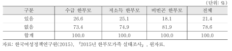 1년간 병의원에 가지 못한 경험