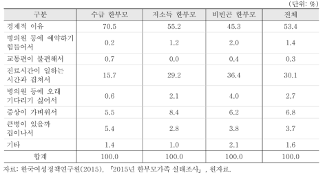 병의원에 가지 못한 이유