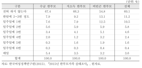 규칙적인 운동 빈도