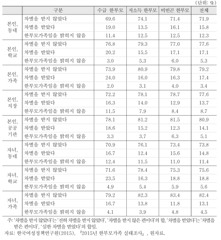 한부모가구의 차별경험