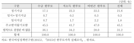 양육비 정기지급 채권 형태