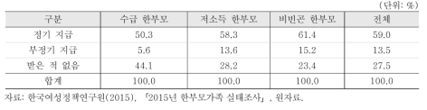 양육비 정기지급 채권자 중 최근 1년간 양육비를 받은 형태