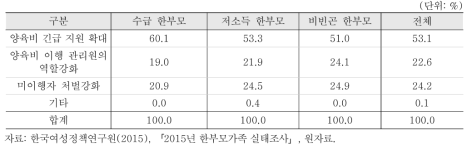 양육비 이행확보를 위해 필요한 제도