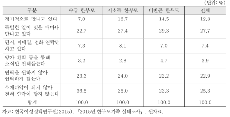 자녀와 전 배우자 연락 방식