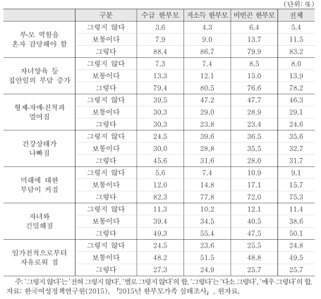 한부모가족이 된 후 변화