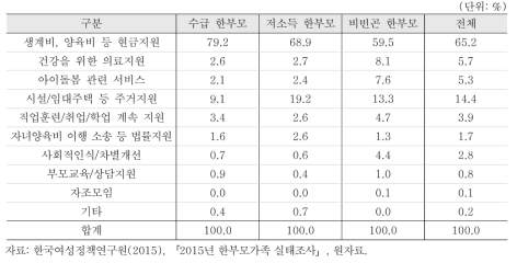 필요한 지원(1순위)