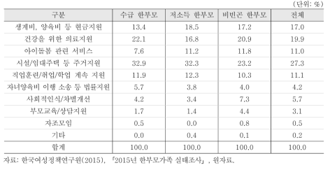 필요한 지원(2순위)