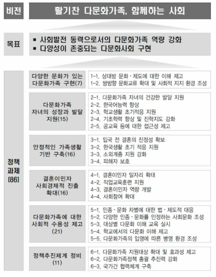 제2차 다문화가족정책 기본계획(2013~2017)