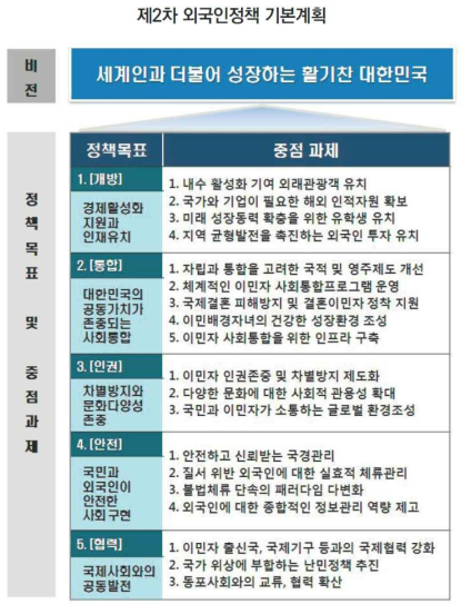 제2차 외국인정책기본계획(2013~2017)