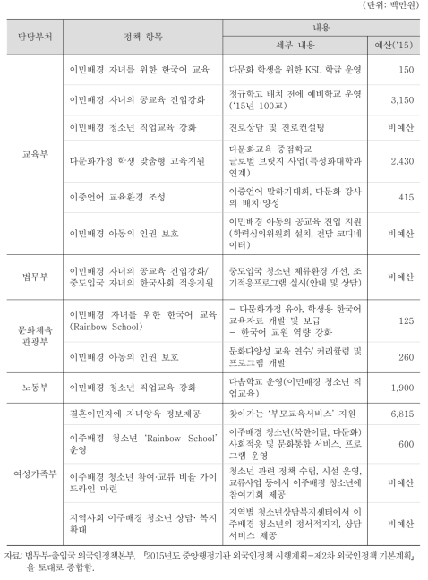 중앙정부의 다문화 아동 관련 정책: 부처별 주요 정책 현황(2015년)