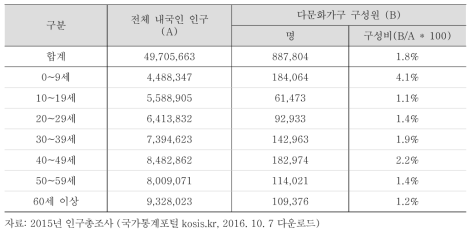 다문화가구 구성원 – 연령별(2015년)