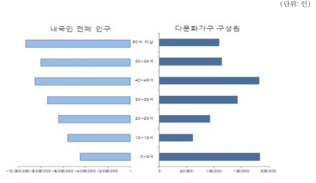 다문화가구원 연령별 인구구조(2015, 내국인인구와 비교)