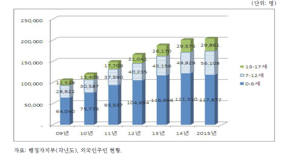 외국인주민 자녀: 연령별 추이(2009~2015)