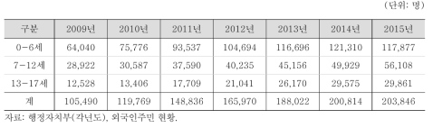 외국인 주민 자녀: 연령별 추이(2009~2015)