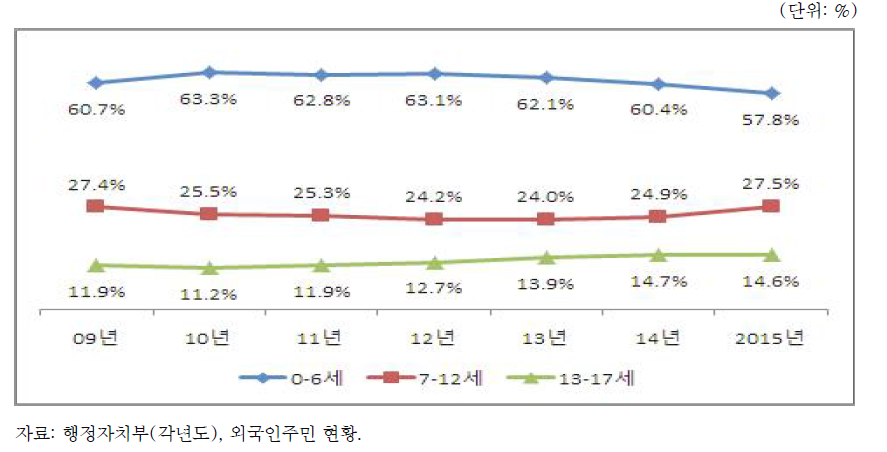 외국인주민 자녀: 연령별 구성비 추이(2009~2015)