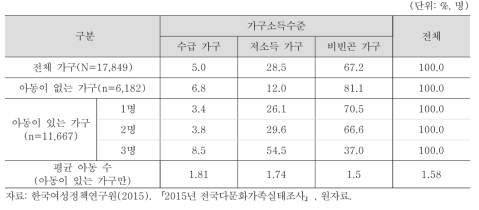 아동이 있는 다문화가구: 아동가구원 수와 가구소득 수준